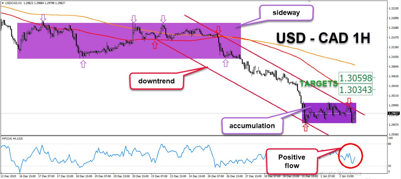 التحليل التقني للدولار أمريكي – دولار كندي التحليل التقني للدولار أمريكي – دولار كندي